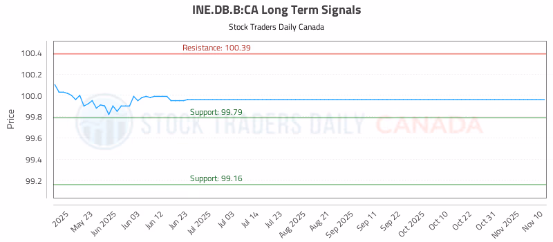 Stock Chart for INE.DB.B:CA