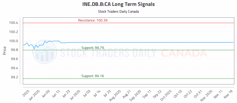 Stock Chart for INE.DB.B:CA