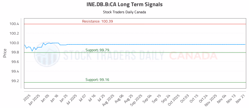 Stock Chart for INE.DB.B:CA