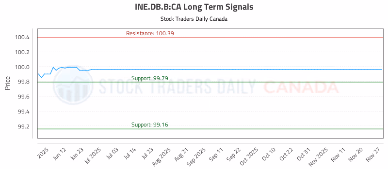 Stock Chart for INE.DB.B:CA