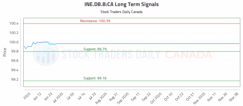 Stock Chart for INE.DB.B:CA