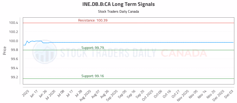 Stock Chart for INE.DB.B:CA