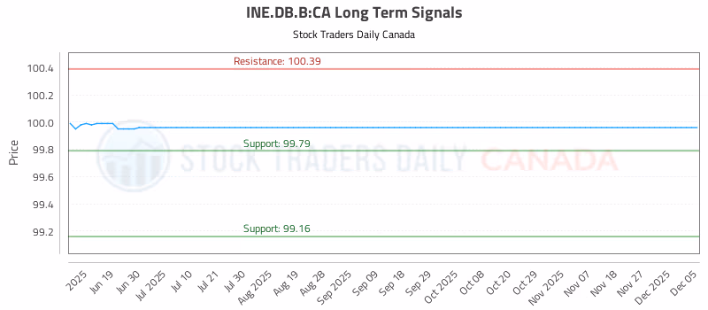 Stock Chart for INE.DB.B:CA