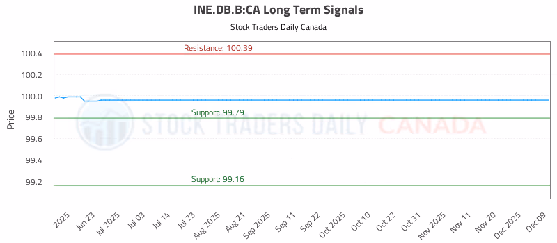 Stock Chart for INE.DB.B:CA