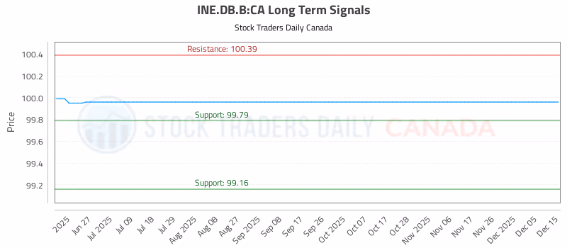 Stock Chart for INE.DB.B:CA