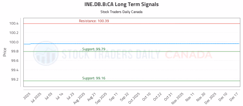 Stock Chart for INE.DB.B:CA