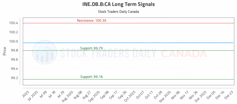 Stock Chart for INE.DB.B:CA