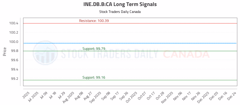 Stock Chart for INE.DB.B:CA