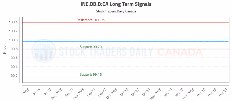 Stock Chart for INE.DB.B:CA