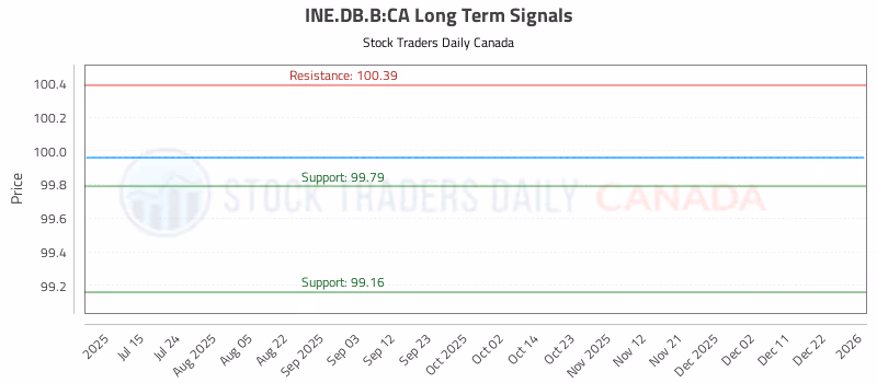 Stock Chart for INE.DB.B:CA