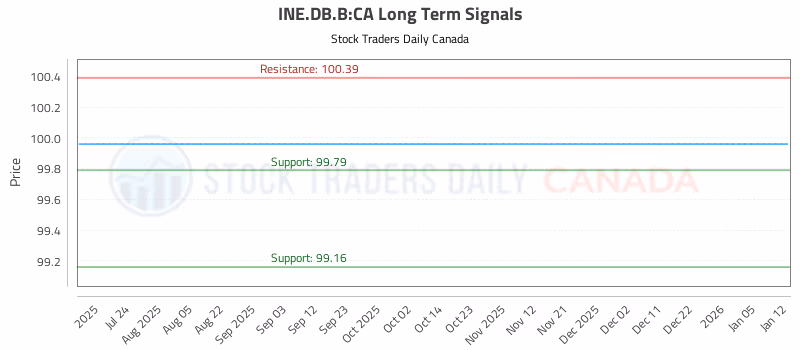 Stock Chart for INE.DB.B:CA