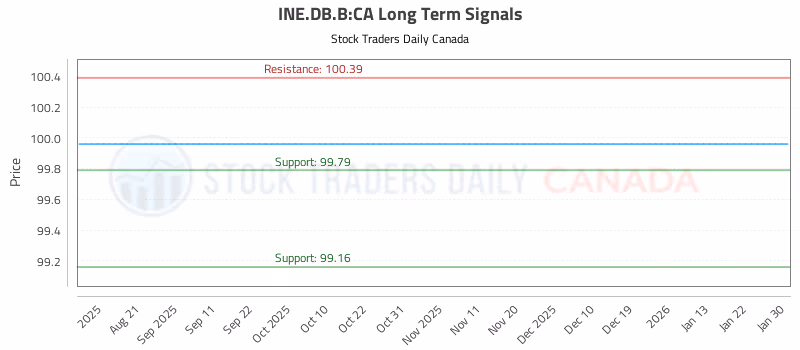 Stock Chart for INE.DB.B:CA