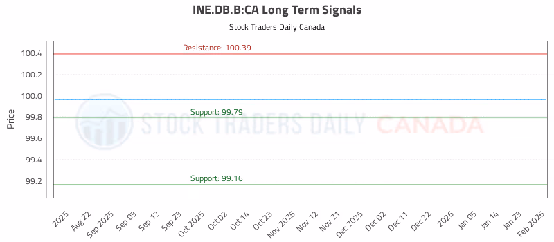 Stock Chart for INE.DB.B:CA