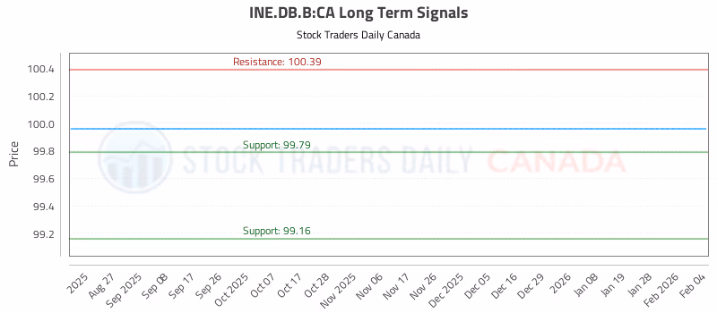 Stock Chart for INE.DB.B:CA