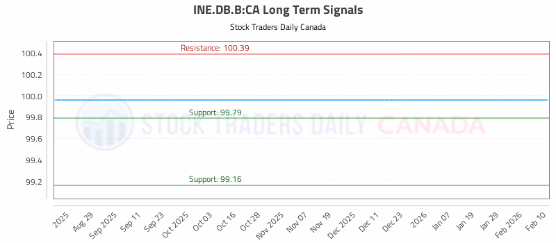 Stock Chart for INE.DB.B:CA