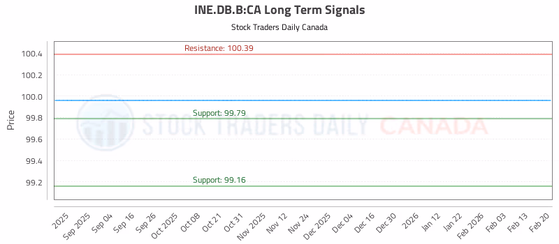 Stock Chart for INE.DB.B:CA