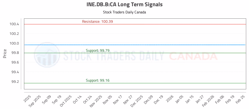 Stock Chart for INE.DB.B:CA