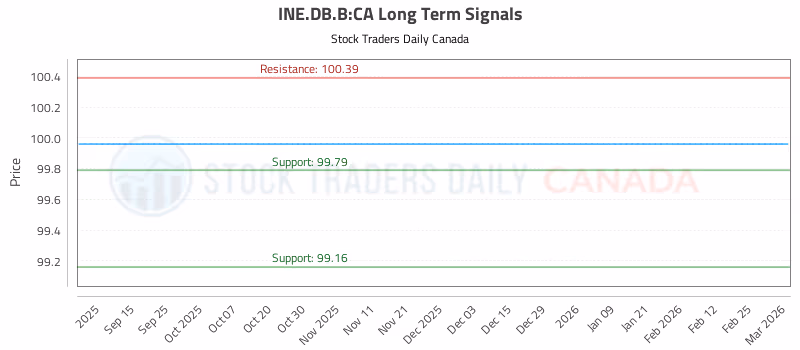 Stock Chart for INE.DB.B:CA