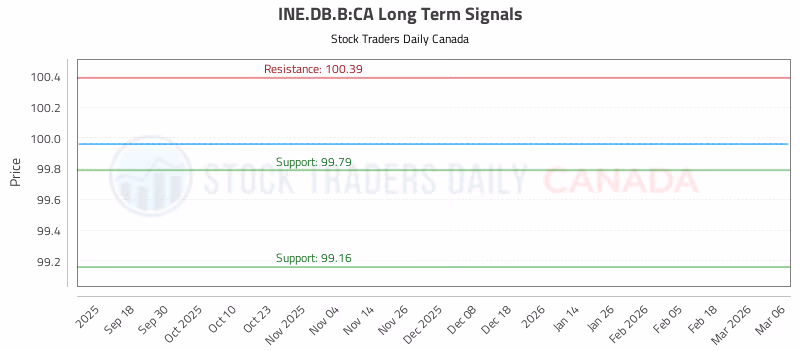 Stock Chart for INE.DB.B:CA