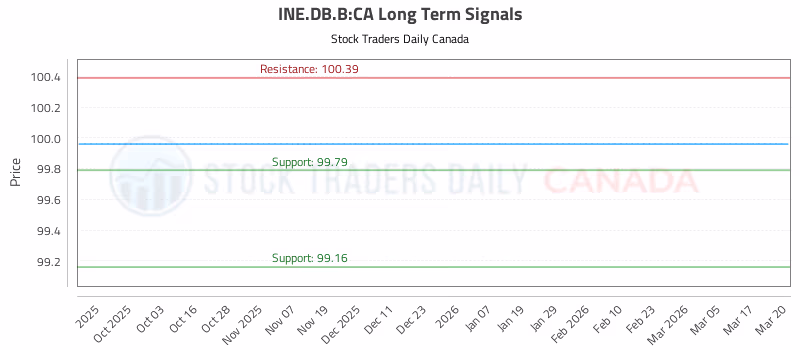 Stock Chart for INE.DB.B:CA