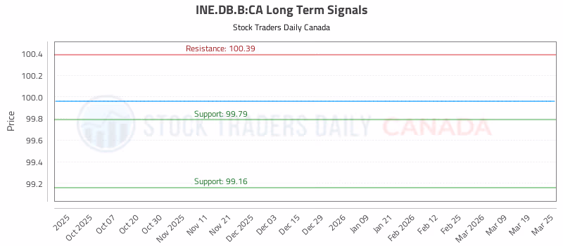 Stock Chart for INE.DB.B:CA