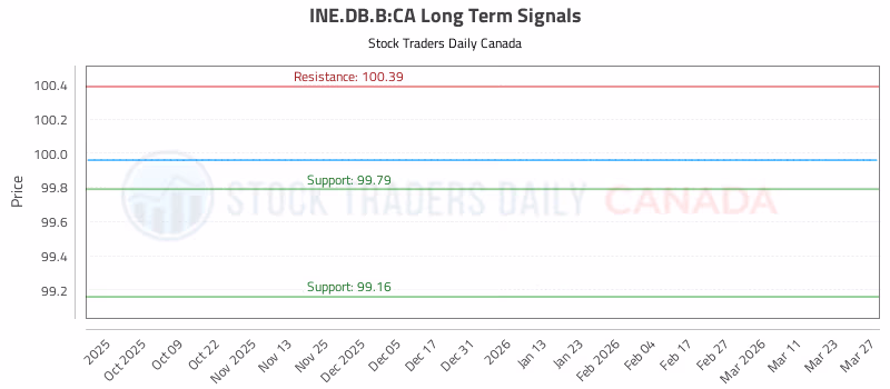 Stock Chart for INE.DB.B:CA