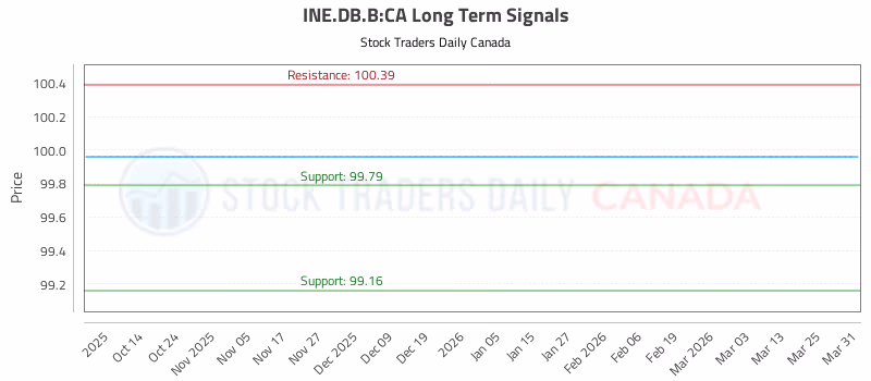 Stock Chart for INE.DB.B:CA