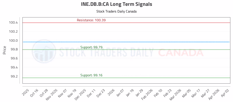 Stock Chart for INE.DB.B:CA