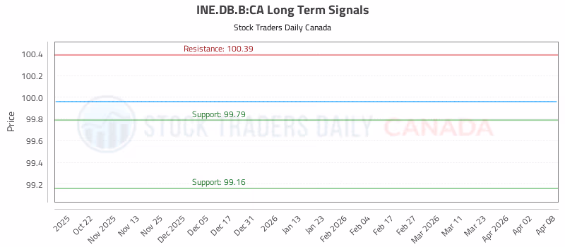 Stock Chart for INE.DB.B:CA