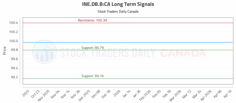 Stock Chart for INE.DB.B:CA