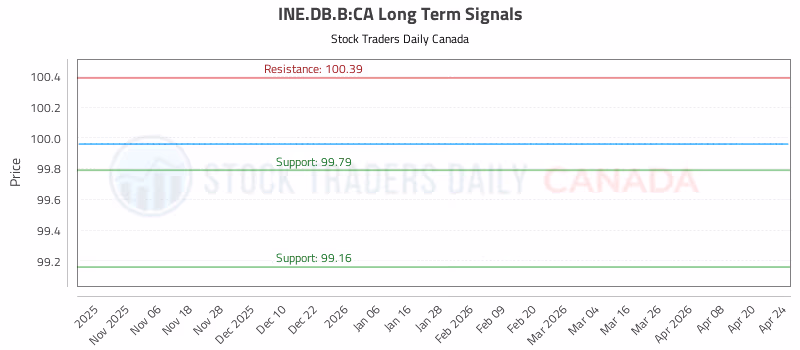 Stock Chart for INE.DB.B:CA