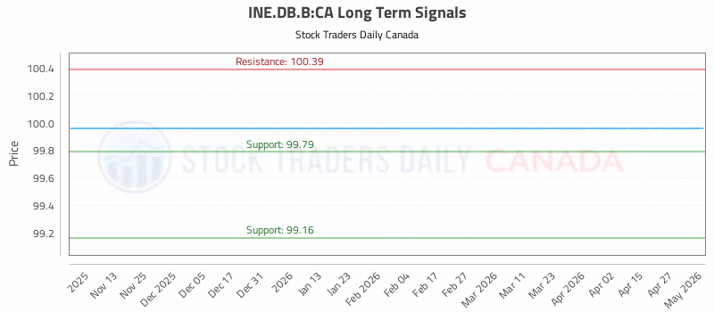 Stock Chart for INE.DB.B:CA