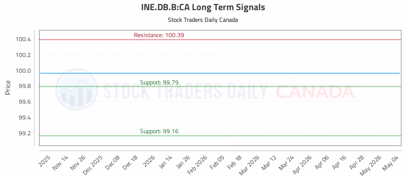 Stock Chart for INE.DB.B:CA
