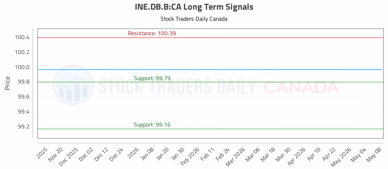Stock Chart for INE.DB.B:CA
