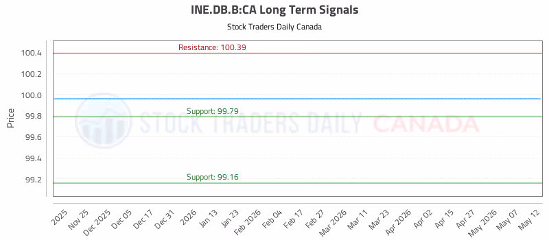 Stock Chart for INE.DB.B:CA