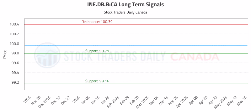 Stock Chart for INE.DB.B:CA