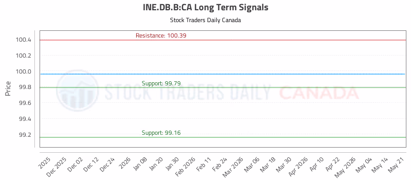 Stock Chart for INE.DB.B:CA