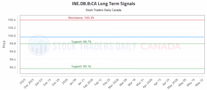 Stock Chart for INE.DB.B:CA