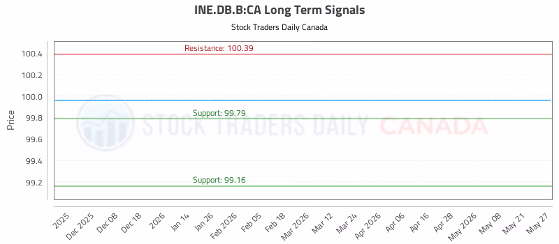 Stock Chart for INE.DB.B:CA