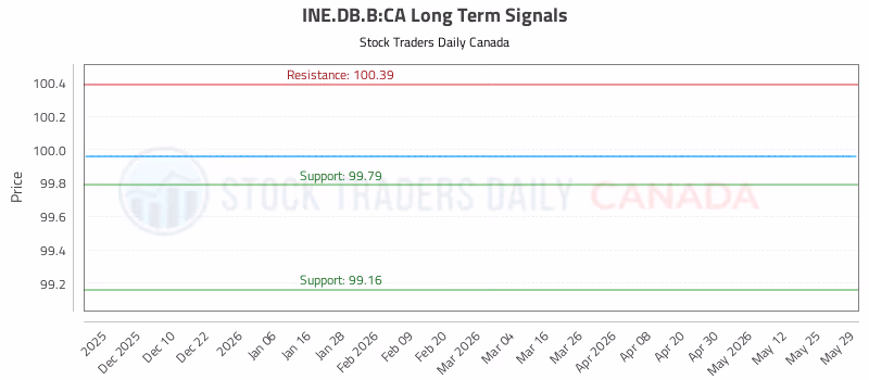 Stock Chart for INE.DB.B:CA
