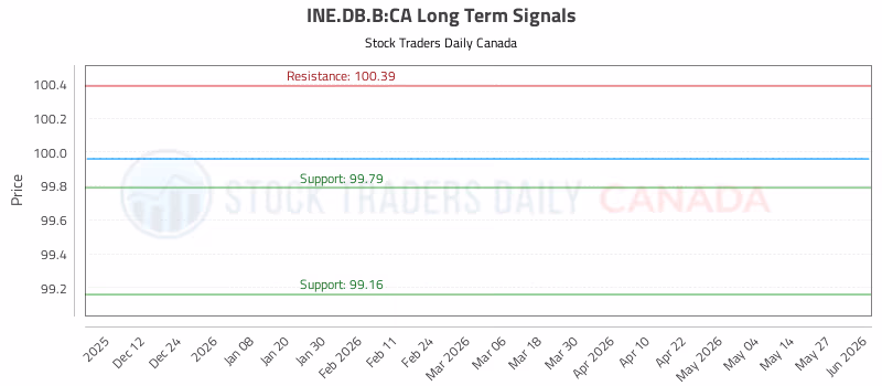 Stock Chart for INE.DB.B:CA