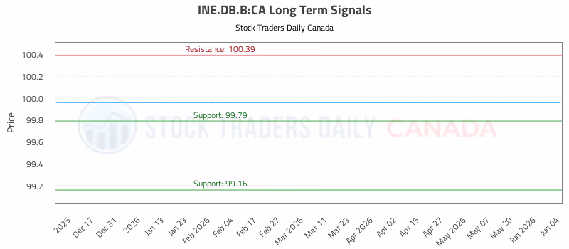 Stock Chart for INE.DB.B:CA
