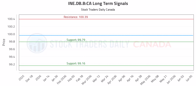 Stock Chart for INE.DB.B:CA