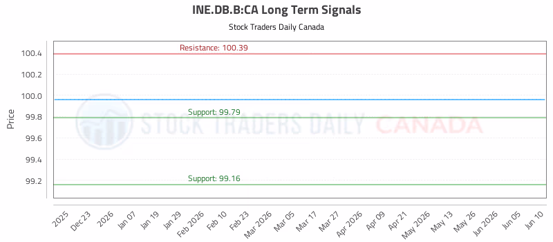 Stock Chart for INE.DB.B:CA