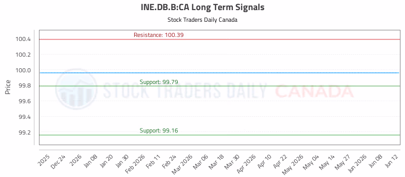 Stock Chart for INE.DB.B:CA