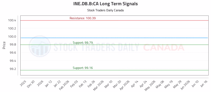 Stock Chart for INE.DB.B:CA