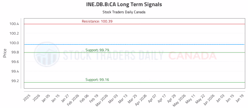 Stock Chart for INE.DB.B:CA
