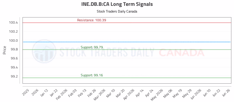 Stock Chart for INE.DB.B:CA