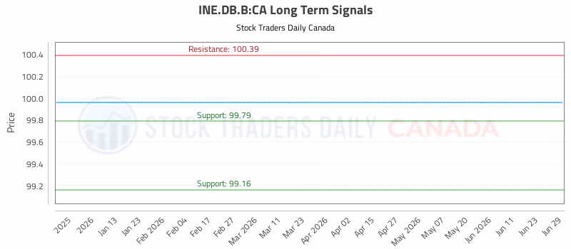 Stock Chart for INE.DB.B:CA