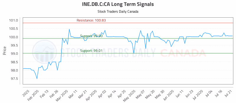 Stock Chart for INE.DB.C:CA